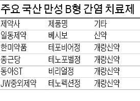 특허 풀린 B형 간염 치료제 하반기에 대거 쏟아진다