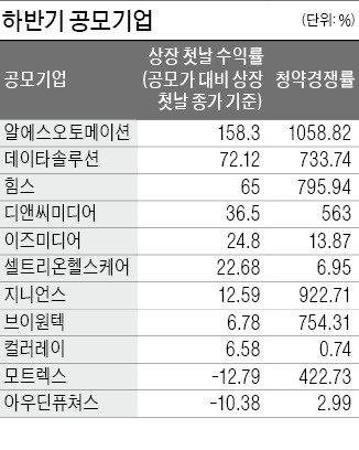 [마켓인사이트] 중소형 공모주 흥행 돌풍에 공모주 투자법도 달라졌네