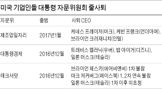 "트럼프 일방통행에 지쳤다"…백악관 자문위원직 떠나는 CEO들