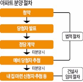 떴다방·다주택자 배 불리는 '내집 마련 신청' 제동 건다