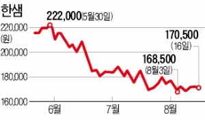 CP 발행하고 대출 받고… 재무전략 바꾼 한샘