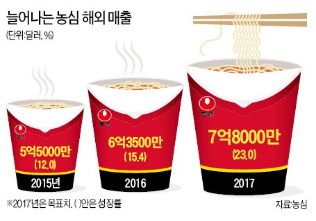 농심, 辛 대륙 정복… 미국 월마트 전 매장서 신라면 판다