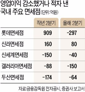 사드로 초토화 된 면세점… 1위 롯데마저 적자 전환