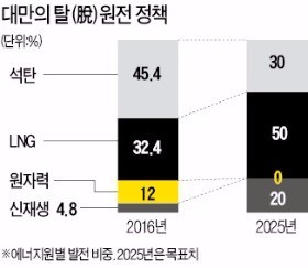 대만, 대규모 정전… '탈원전 뒤탈'