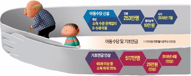 돈 푸는 정부… 상품권으로 준다던 아동수당, 현금으로 지급