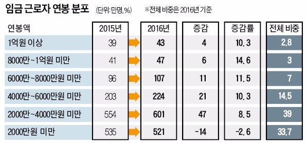 2016년 1억 넘는 고액 연봉자 43만명… 근로자 평균은 3387만원