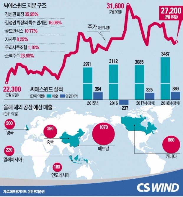 씨에스윈드, 글로벌 풍력시장 '바람' 타다