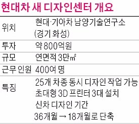 현대차, 신차 디자인 기간 18개월로 절반 줄인다