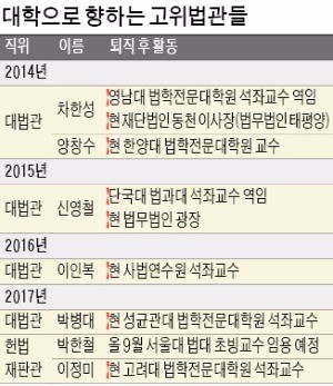 '전관예우' 대신 대학으로 간 전 고위 법관들