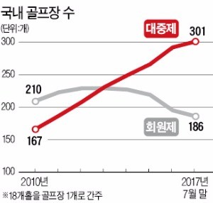 퍼블릭 골프장 300개 시대