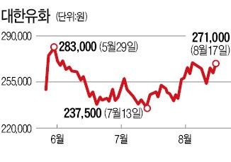 대한유화, 연료전지사업 접는다