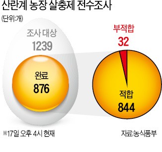 어이없는 계란 전수조사