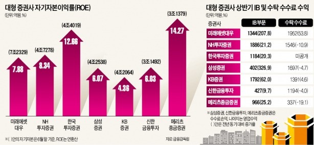 몸집 불린 증권사들 "ROE를 올려라"