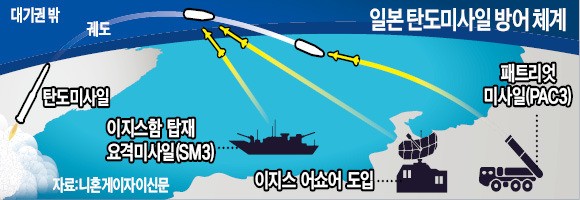 일본, 북한 미사일 대비 '육상형 이지스' 조기 도입한다