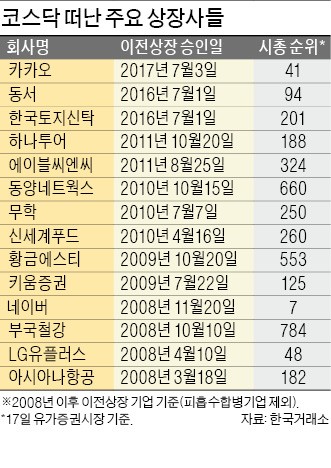 [마켓인사이트] 소액주주 압박에 '짐 싸는' 셀트리온…코스닥 '대장주 실종' 위기