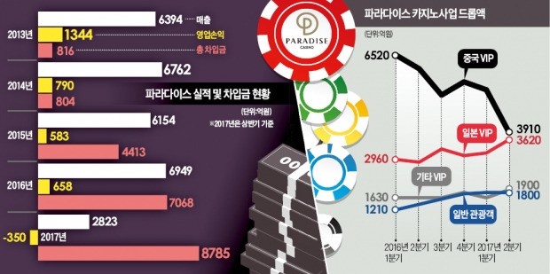 [신용분석 리포트] 적자 쌓이는 파라다이스…대규모 투자에 재무부담 커져