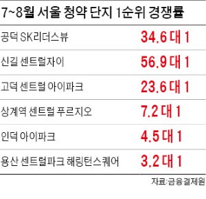 서울 노후주택 70%…'8·2 대책'에도 새 아파트로 몰리는 실수요자