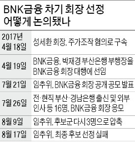 '낙하산' 논란에…BNK금융 회장 후보 선정 연기