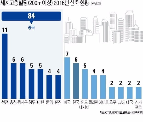 [Focus] 세계 50층 이상 고층건물 작년 128개 신축