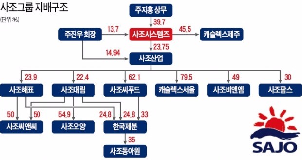 3세 승계구도 완성한 사조그룹… 사조시스템즈 지주사 전환 '박차'