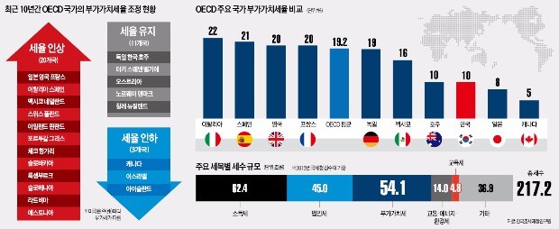 부가세율 한국 10%, OECD 19.2%… 정치권은 인상 꺼려