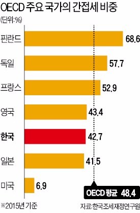 한국 간접세 비중은 42.7%… OECD 평균보다 5.7%P 낮아
