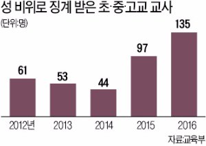 [경찰팀 리포트] 2016년 성범죄 교사 135명 중 64명, 아직도 교실에 있다