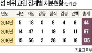 [경찰팀 리포트] 2016년 성범죄 교사 135명 중 64명, 아직도 교실에 있다