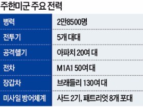 '트럼프 최측근'이 언급한 주한미군 철수론… 정부 "발언배경 확인 중"