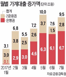 부동산 규제 전 '막차타기'… 7월 가계대출 더 늘었다