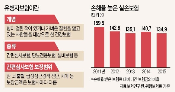 병력 있는 사람도 실손보험 똑같이 가입? "유병자 손해율 감당 안돼…보험료 3배 높여야"