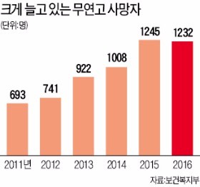 급증하는 '고독사'