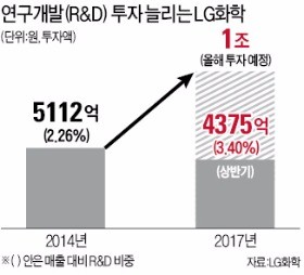 박진수의 '투자 백년대계'… LG화학, 상반기 이익 40%를 R&D 투입