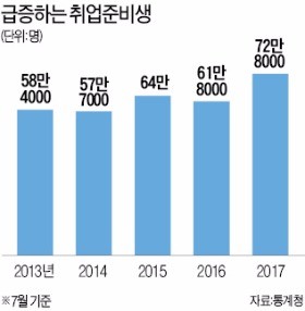 "공무원 확 늘린다는데… " 취업준비생 14년 만에 최대