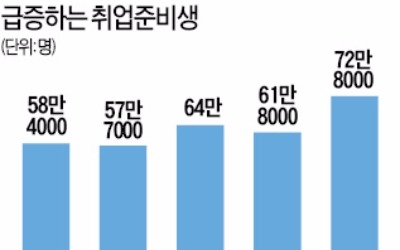 "공무원 확 늘린다는데… " 취업준비생 14년 만에 최대