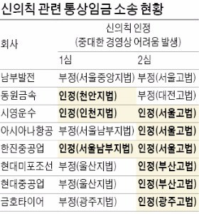 "노사합의 깬 통상임금 요구는 신의칙 위배"