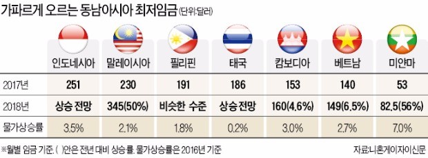 최저임금 '도미노 인상' 몸살… 동남아 고성장에 제동 걸리나