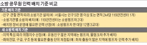 구조대 7명 필요하다던 용산소방서… 새 기준 적용 땐 증원 불필요