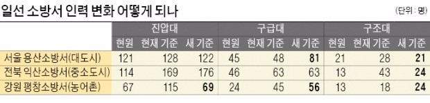 구조대 7명 필요하다던 용산소방서… 새 기준 적용 땐 증원 불필요