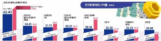 흔들리는 증시… 한국형 헤지펀드 운용사 성적표도 '요동'