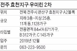 [분양 현장 포커스] '전주 효천지구 우미린 2차', 1차와 함께 2200여 가구 대단지로