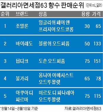 [명품의 향기] 은은한 향 조말론, 잉글리쉬 페어 앤 프리지어 제일 잘 나가