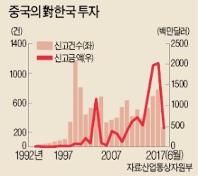 한국 투자 확 줄인 차이나머니… 사드 직격탄에 상반기 32% 급감