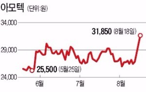 아모텍·서울반도체·삼양콘덴서, 스마트폰서 자동차까지… 양날개 단 부품주 주가 '씽씽'