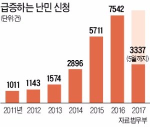 중동서도 밀려오는 난민… 신청자 3년 새 5배