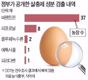 [단독] 친환경 계란에 맹독성 'DDT 농약'