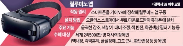 삼성전자, 2억5000만명 '눈' 되찾아준다