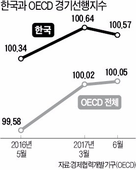 수출·생산 일제히 주춤… 올해 3% 성장 '빨간불'