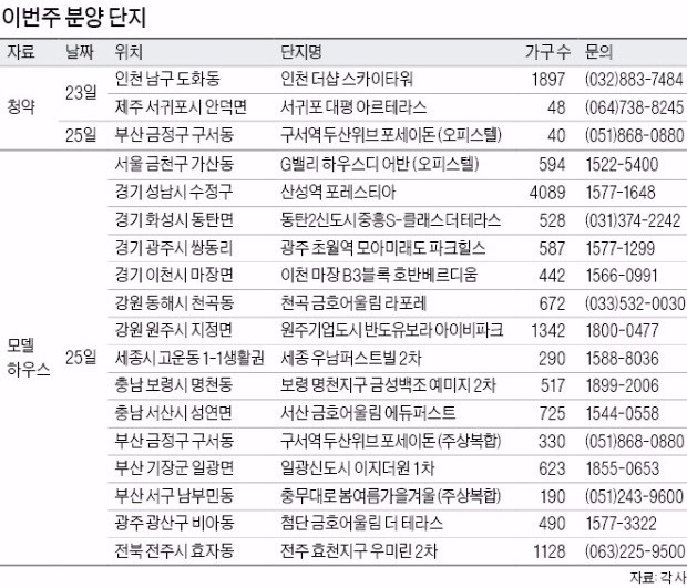 4개 단지서 청약… 성남·동탄2 등 1만2000가구 분양