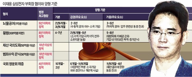 직접증거 없는 '박근혜-이재용 독대'… 재판부 '청탁 유무' 판단이 명운 가른다